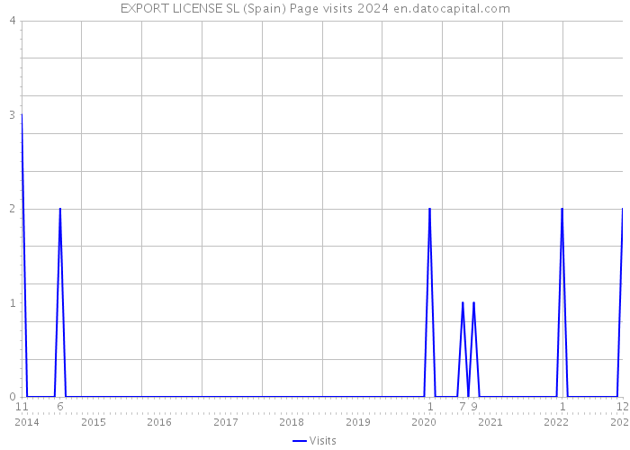 EXPORT LICENSE SL (Spain) Page visits 2024 