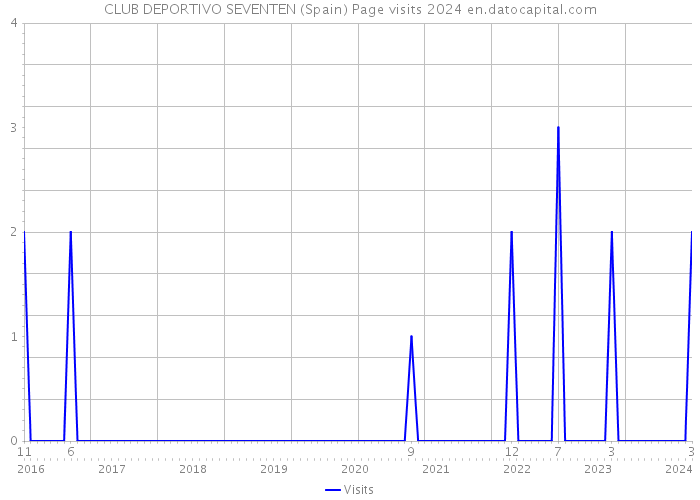 CLUB DEPORTIVO SEVENTEN (Spain) Page visits 2024 
