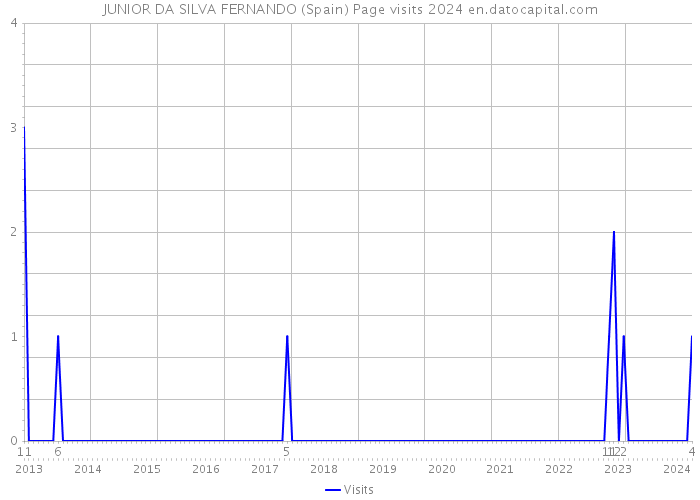JUNIOR DA SILVA FERNANDO (Spain) Page visits 2024 