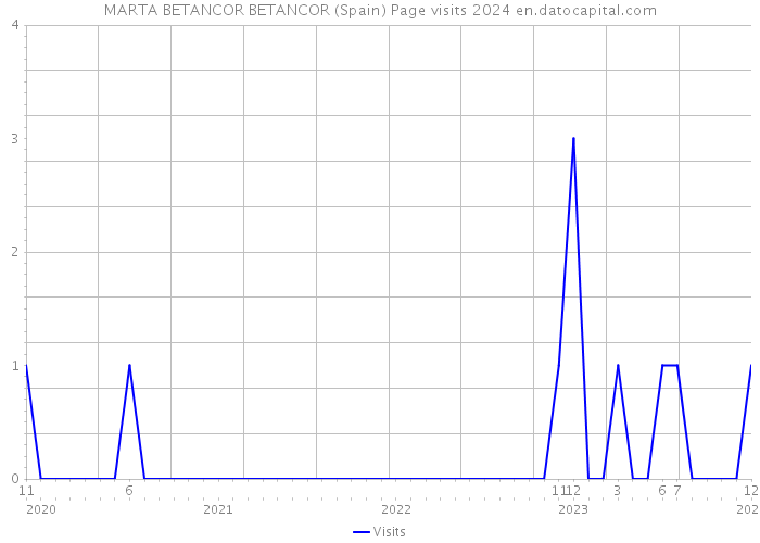 MARTA BETANCOR BETANCOR (Spain) Page visits 2024 