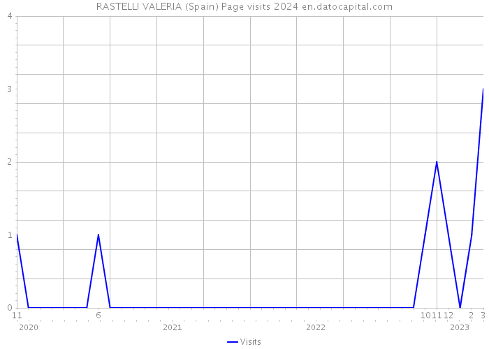 RASTELLI VALERIA (Spain) Page visits 2024 