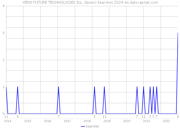 VERSI FUTURE TECHNOLOGIES SLL. (Spain) Searches 2024 