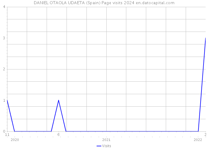 DANIEL OTAOLA UDAETA (Spain) Page visits 2024 