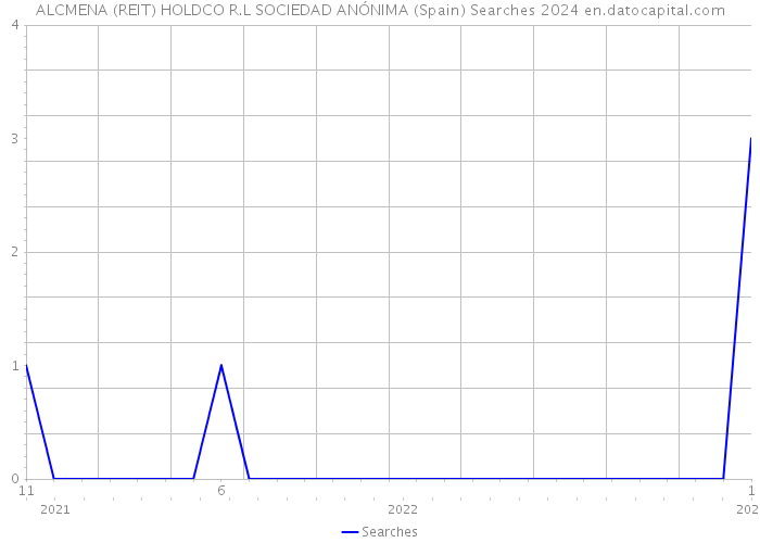 ALCMENA (REIT) HOLDCO R.L SOCIEDAD ANÓNIMA (Spain) Searches 2024 