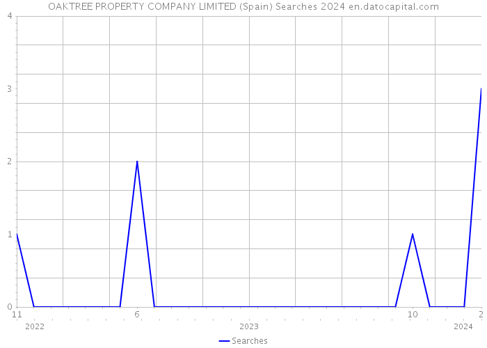 OAKTREE PROPERTY COMPANY LIMITED (Spain) Searches 2024 