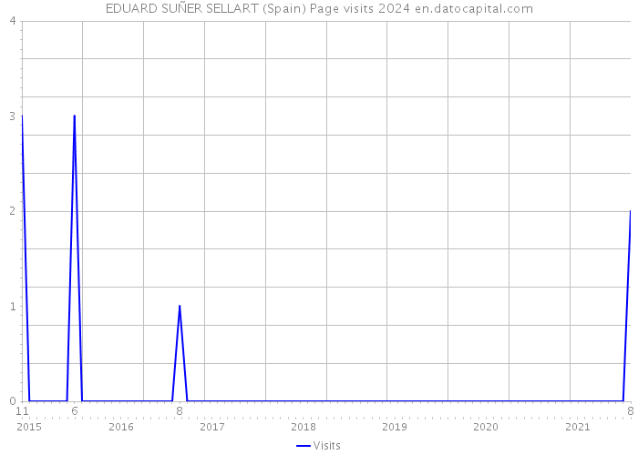 EDUARD SUÑER SELLART (Spain) Page visits 2024 