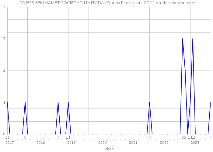 LOYJESS BENIMAMET SOCIEDAD LIMITADA (Spain) Page visits 2024 