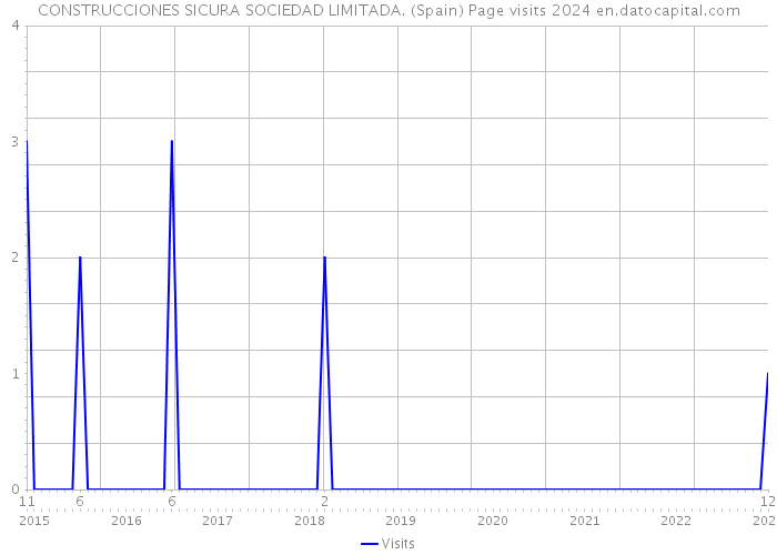 CONSTRUCCIONES SICURA SOCIEDAD LIMITADA. (Spain) Page visits 2024 