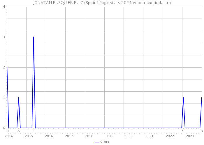 JONATAN BUSQUIER RUIZ (Spain) Page visits 2024 