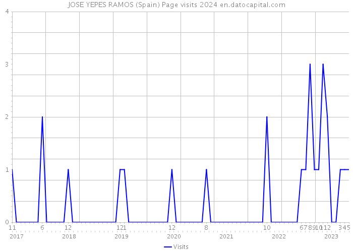 JOSE YEPES RAMOS (Spain) Page visits 2024 