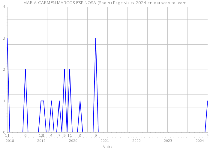 MARIA CARMEN MARCOS ESPINOSA (Spain) Page visits 2024 