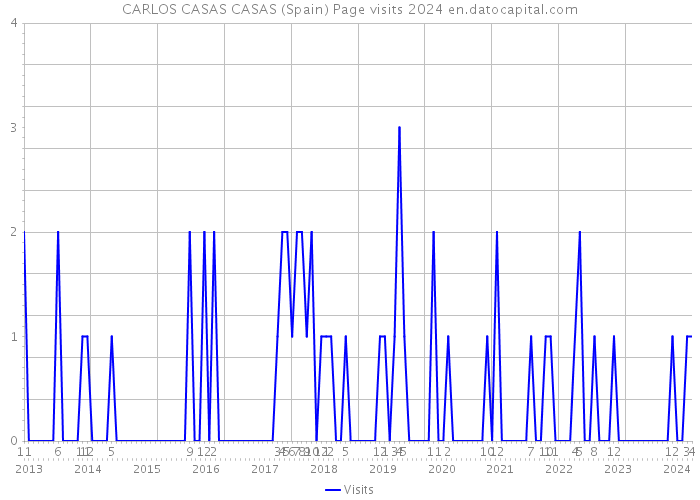 CARLOS CASAS CASAS (Spain) Page visits 2024 