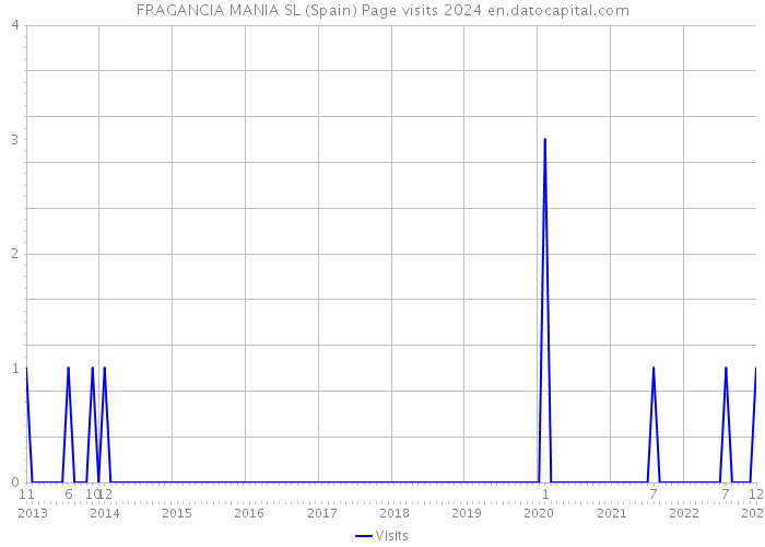 FRAGANCIA MANIA SL (Spain) Page visits 2024 