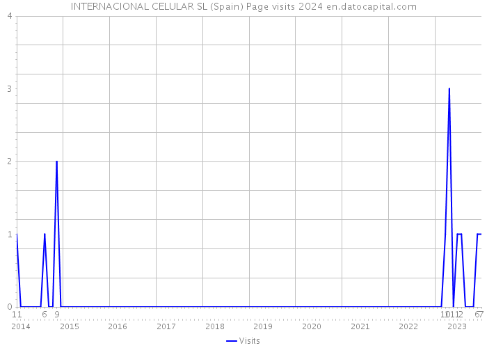 INTERNACIONAL CELULAR SL (Spain) Page visits 2024 