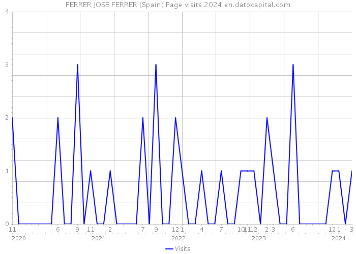 FERRER JOSE FERRER (Spain) Page visits 2024 