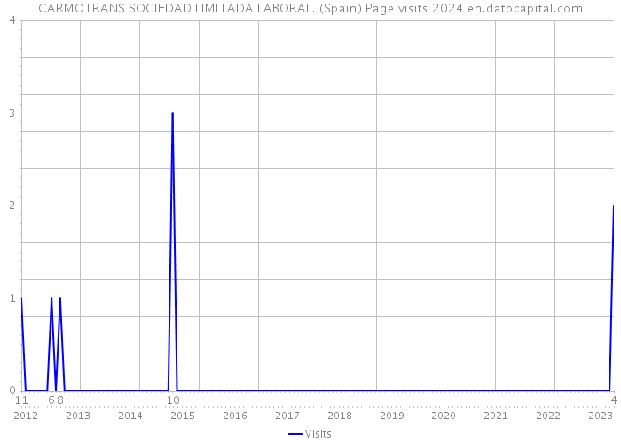 CARMOTRANS SOCIEDAD LIMITADA LABORAL. (Spain) Page visits 2024 