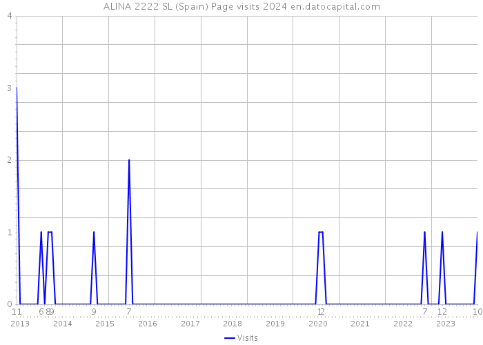 ALINA 2222 SL (Spain) Page visits 2024 