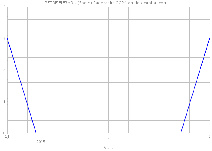 PETRE FIERARU (Spain) Page visits 2024 