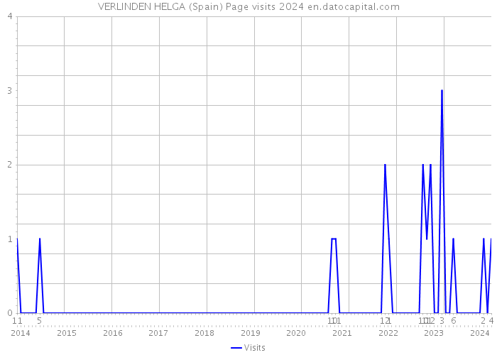 VERLINDEN HELGA (Spain) Page visits 2024 