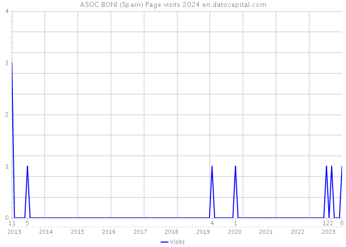 ASOC BONI (Spain) Page visits 2024 
