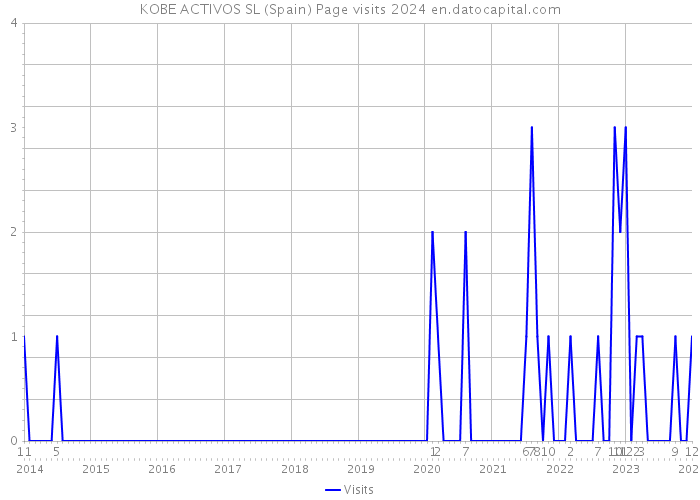 KOBE ACTIVOS SL (Spain) Page visits 2024 