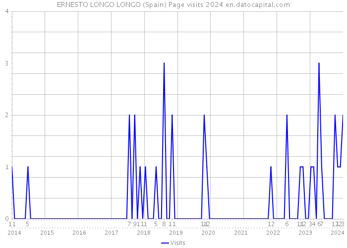 ERNESTO LONGO LONGO (Spain) Page visits 2024 