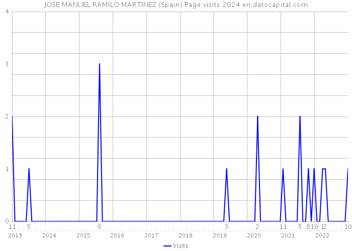 JOSE MANUEL RAMILO MARTINEZ (Spain) Page visits 2024 