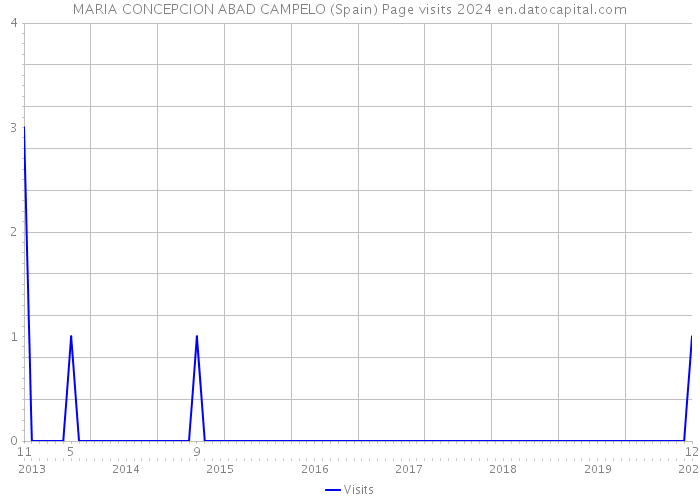 MARIA CONCEPCION ABAD CAMPELO (Spain) Page visits 2024 