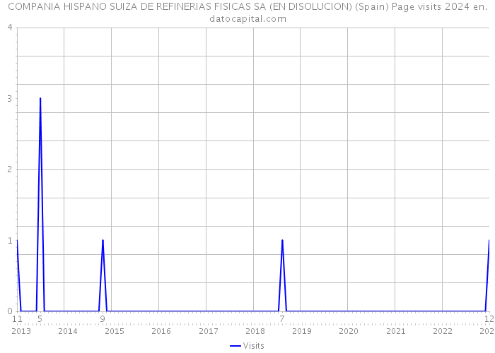 COMPANIA HISPANO SUIZA DE REFINERIAS FISICAS SA (EN DISOLUCION) (Spain) Page visits 2024 