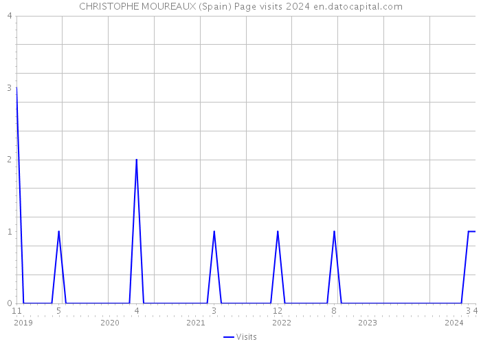 CHRISTOPHE MOUREAUX (Spain) Page visits 2024 