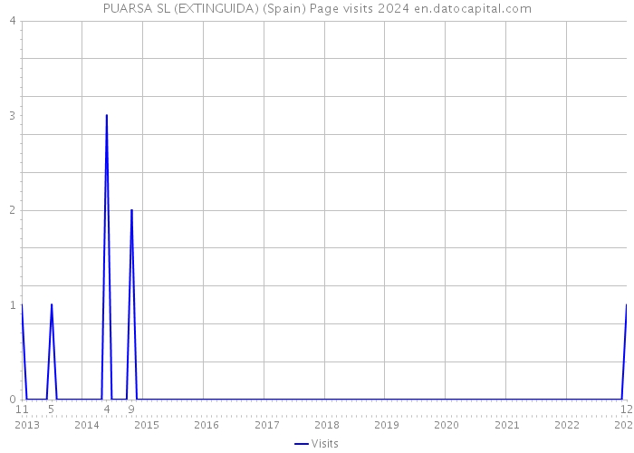 PUARSA SL (EXTINGUIDA) (Spain) Page visits 2024 
