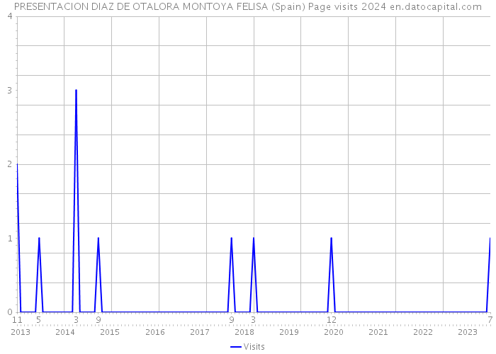 PRESENTACION DIAZ DE OTALORA MONTOYA FELISA (Spain) Page visits 2024 