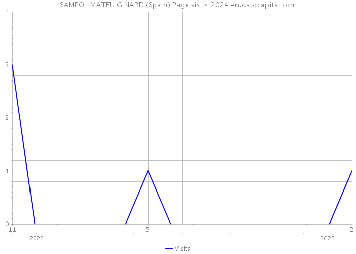 SAMPOL MATEU GINARD (Spain) Page visits 2024 