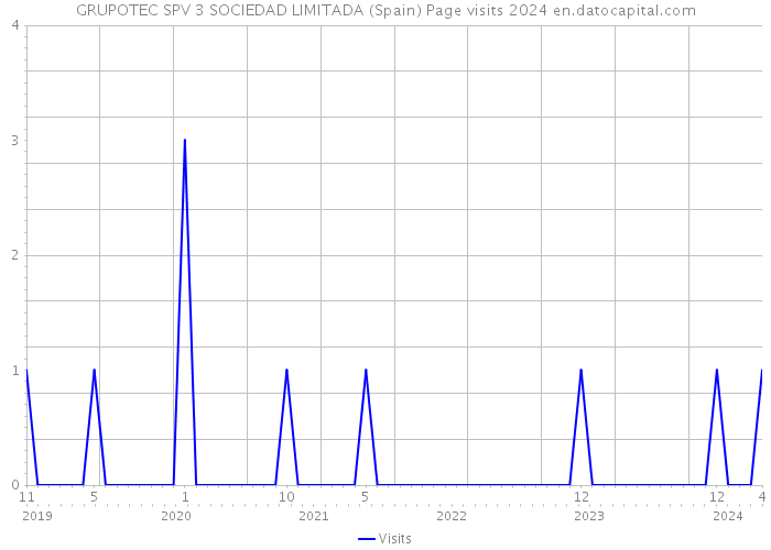 GRUPOTEC SPV 3 SOCIEDAD LIMITADA (Spain) Page visits 2024 