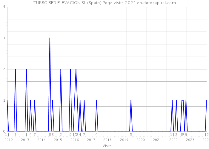 TURBOIBER ELEVACION SL (Spain) Page visits 2024 