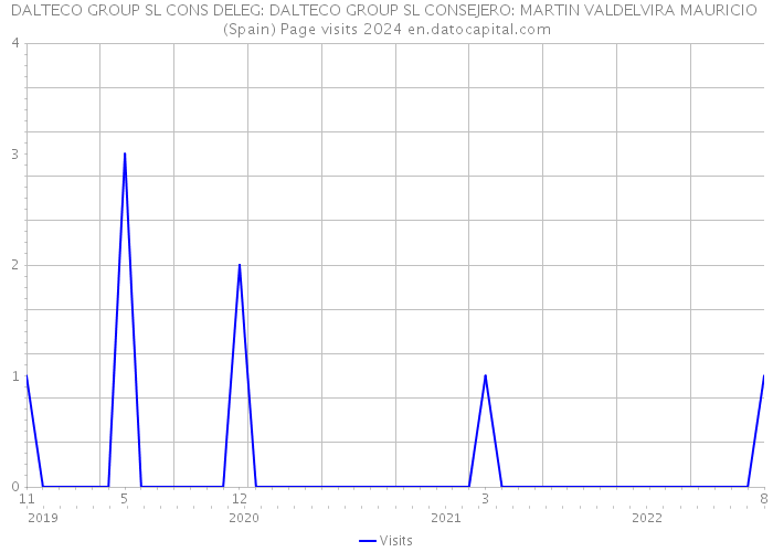 DALTECO GROUP SL CONS DELEG: DALTECO GROUP SL CONSEJERO: MARTIN VALDELVIRA MAURICIO (Spain) Page visits 2024 