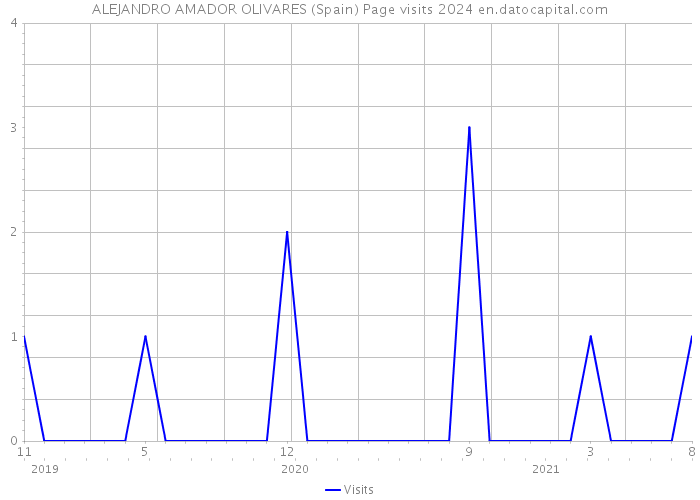 ALEJANDRO AMADOR OLIVARES (Spain) Page visits 2024 