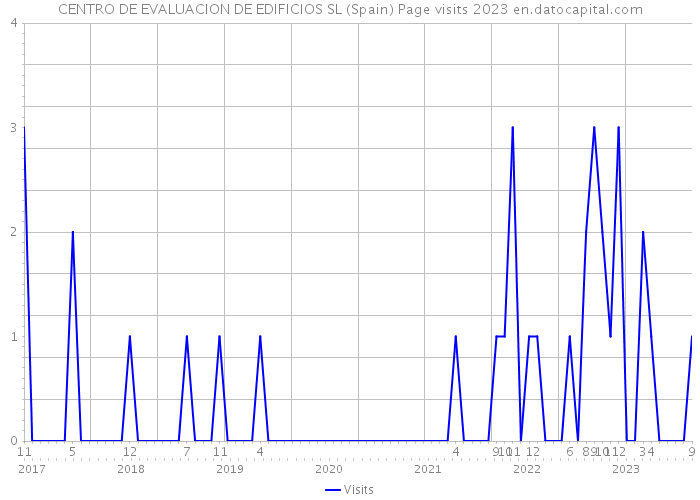 CENTRO DE EVALUACION DE EDIFICIOS SL (Spain) Page visits 2023 