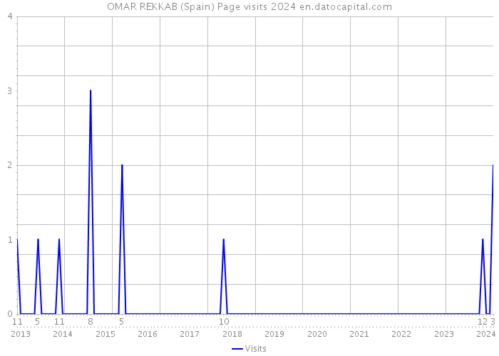 OMAR REKKAB (Spain) Page visits 2024 