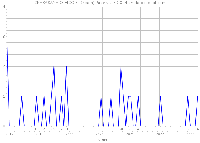 GRASASANA OLEICO SL (Spain) Page visits 2024 