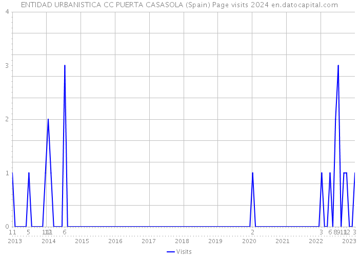 ENTIDAD URBANISTICA CC PUERTA CASASOLA (Spain) Page visits 2024 