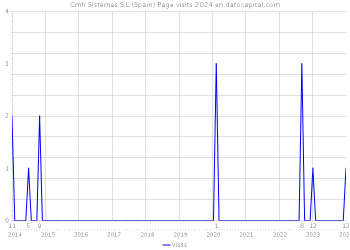 Cmh Sistemas S.L (Spain) Page visits 2024 