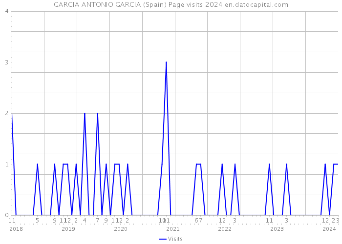 GARCIA ANTONIO GARCIA (Spain) Page visits 2024 