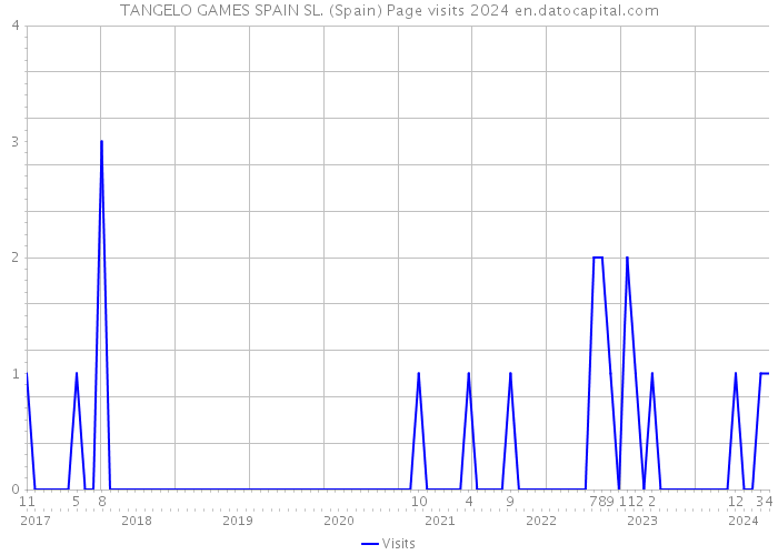 TANGELO GAMES SPAIN SL. (Spain) Page visits 2024 