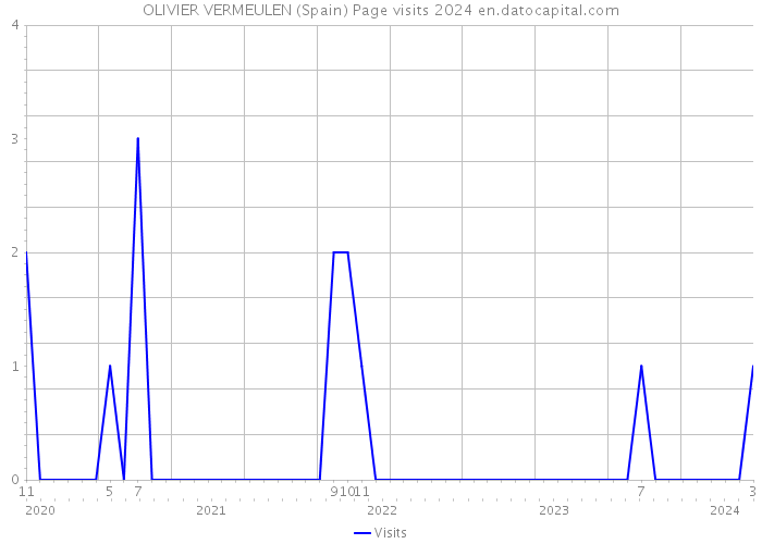 OLIVIER VERMEULEN (Spain) Page visits 2024 