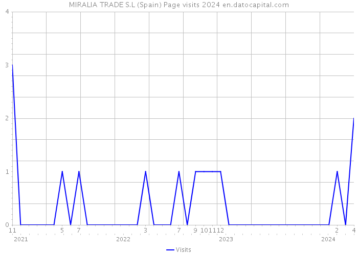 MIRALIA TRADE S.L (Spain) Page visits 2024 