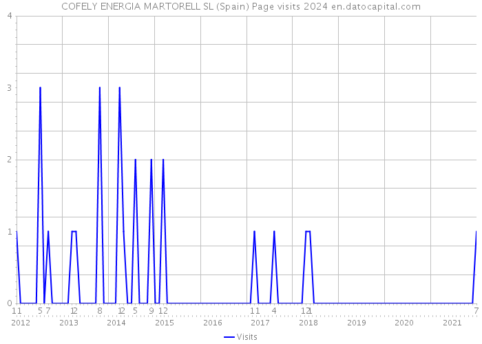 COFELY ENERGIA MARTORELL SL (Spain) Page visits 2024 