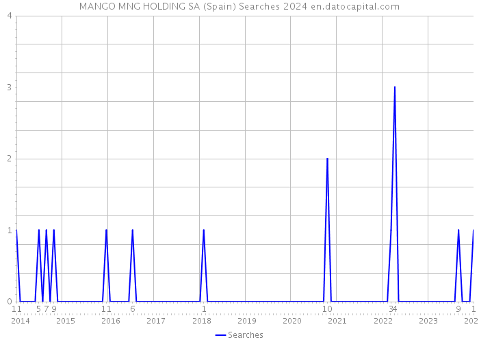 MANGO MNG HOLDING SA (Spain) Searches 2024 