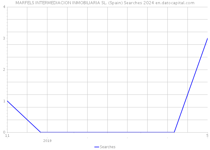 MARFELS INTERMEDIACION INMOBILIARIA SL. (Spain) Searches 2024 