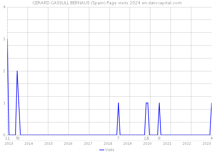 GERARD GASSULL BERNAUS (Spain) Page visits 2024 